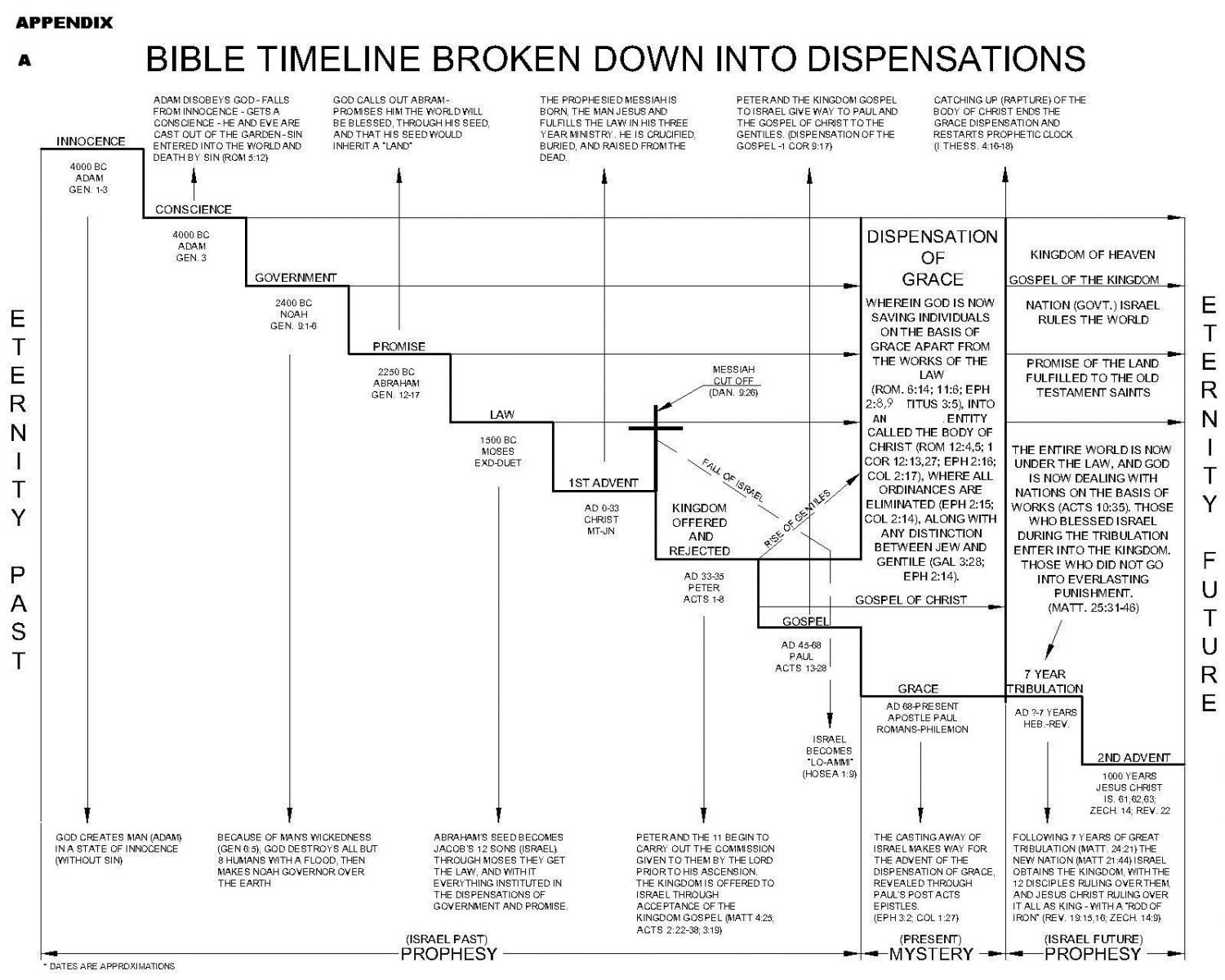 Printable Bible Timeline Chart